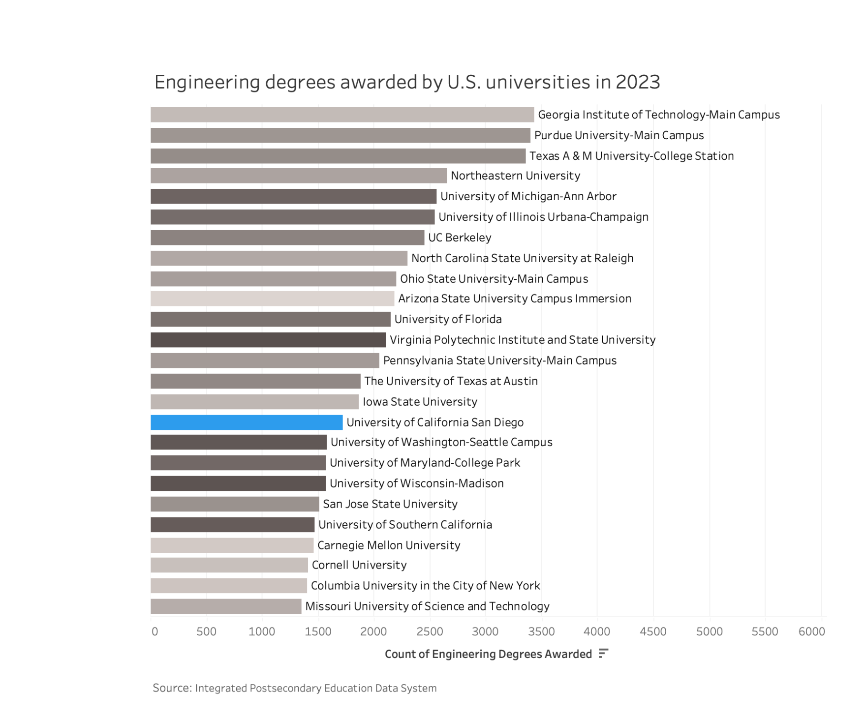 Workforce Chart